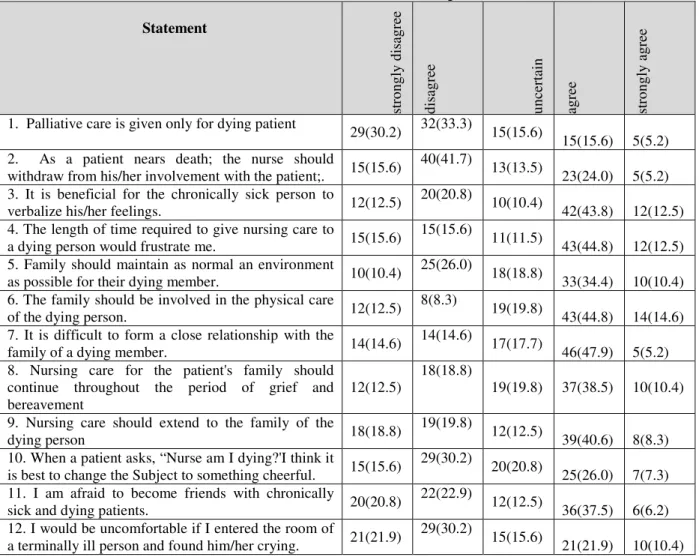 Table 2 showed that around half of the nurses 44(45.8%) had poor knowledge level of palliative care,  32 (33.3%) had fair knowledge, and only 20 (20.8%)  had good knowledge