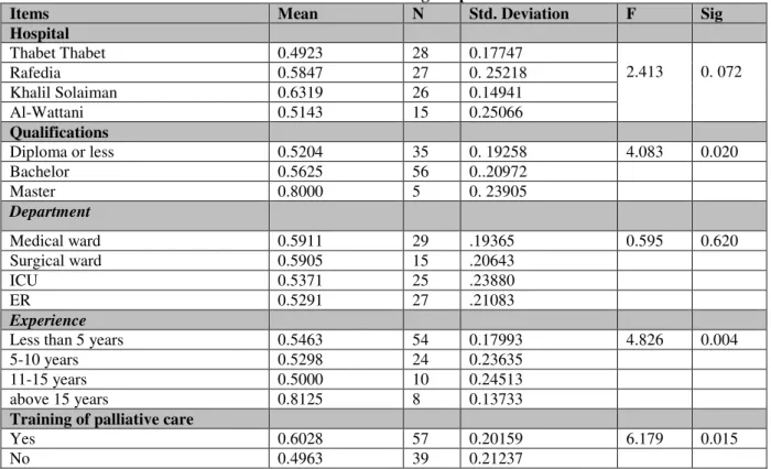Table  4  showed  that  the  most  respondents'  attitudes  levels  towards  palliative  care  were    moderate  attitude 54 (56.2%), 36 (37.5%) poor attitude, and 6(6.2%) good attitude level 
