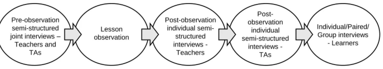 Figure A   Overview of research design 