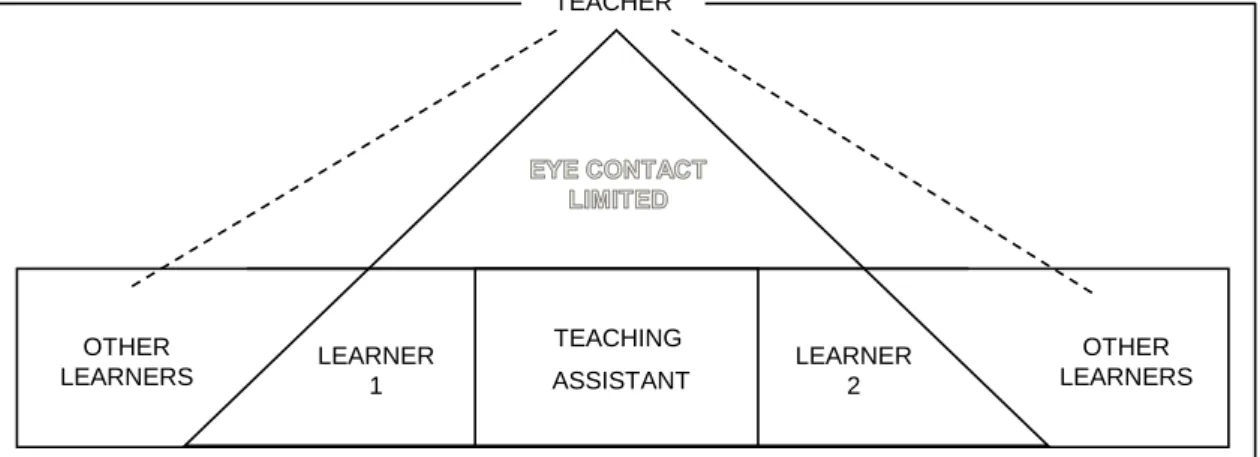 Figure B   Central placing of TA between two learners in a Year 9 lesson  Firstly, having provided the TA and supported learners with a worksheet on an oil slick,  the teacher was free to focus attention on teaching and supporting the remaining 