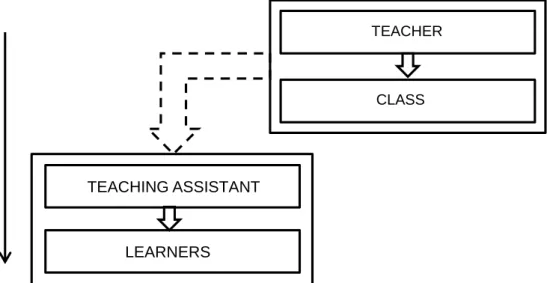 Figure E   The TA working out of the classroom under the direction of the teacher  During the course of the lesson the TA demonstrated skill in using one-to-one 
