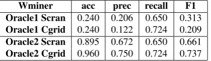 Table 3: Oracle results for Wminer on Scran & Cgrid