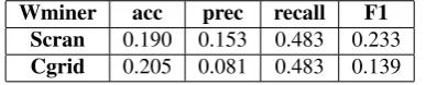 Figure 5: Precision of Oracle1 applied to Wminer weightsﬁltered using various thresholds.