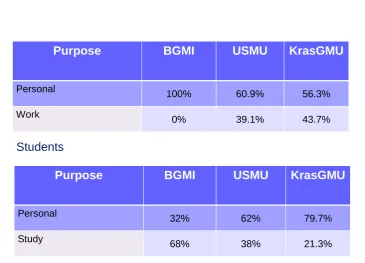 Table 4. Purpose of Web 2.0 use among teachers and students of the participating institutions 