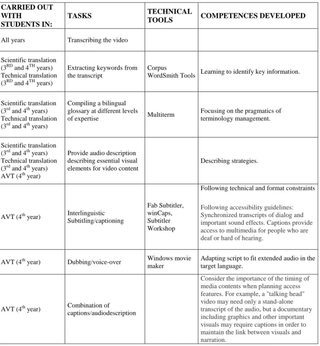 Tab. 3:    Summary of translation tasks 