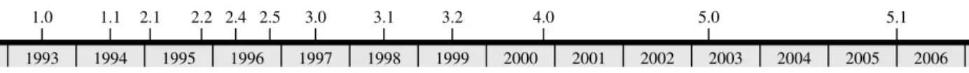 Figure 4: Timeline of Lua releases.
