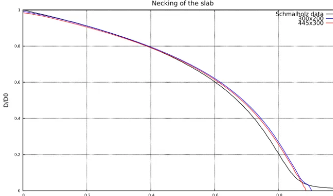 Figure 9. Snapshots of viscosity during the necking process. The white line indicates the zero isocontour of the level set function