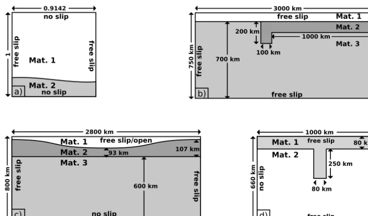 Figure 1. (a) Setup for the Rayleigh–Taylor instability benchmark: material 1 hasdetachment benchmark