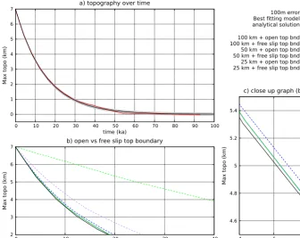 Figure 5. Flow ﬁeld in a model with a free slip top boundarywith an open top boundaryway, both in length and color
