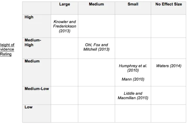 Table 6: Studies weight of evidence verses effect size