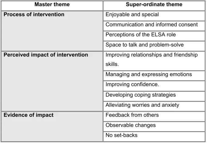 Table 9: Master themes and super-ordinate themes 