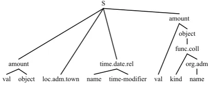 Figure 1: Examples of structured named entities deﬁnedwithin the Quaero project