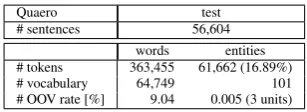 Table 1: Statistics on the training and development sets ofthe Quaero Old Press corpus
