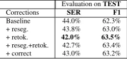 Table 3: Evaluation of the procedure for correcting mis-takes on OCR data, compared with manually transcribedbroadcast data (ESTER2)