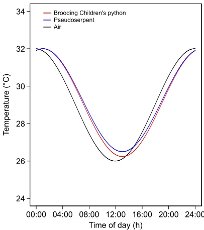 Fig. 2. Comparison of clutch temperatures. Temperature is shown for aclutch being brooded by a female Children’s python and an artificial clutchsurrounded by a similarly sized pseudoserpent simultaneously maintained in a6°C diel cycle