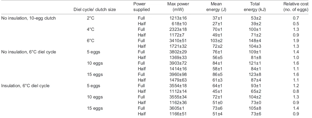 Table 1. Maximum power, mean energy and total energy used by an artificial snake during trials
