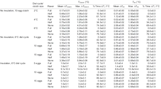 Table 2. Differences between set temperature (TSet) of the pseudoserpent and both clutch (TClutch) and interface temperature (TInt) during trials