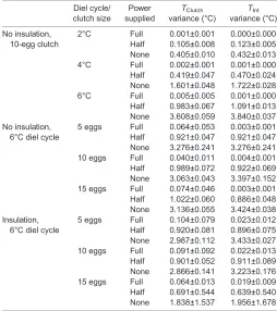 Table 3. Variance of clutch (TClutch) and interface temperature (TInt)