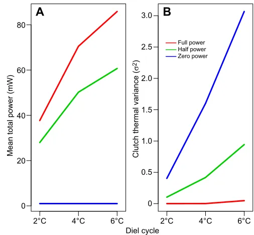 Fig. 5. Energetic costs to pseudoserpent and thermal benefits to clutch.The mean total power used by the pseudoserpent (A) and the clutch thermalvariance (B) during three 24 h diel cycles with different maximum amplitudes:2, 4, 6°C