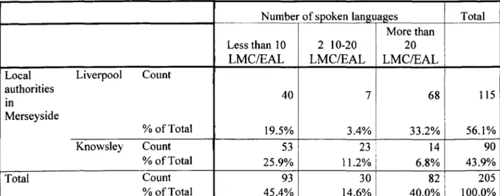 Table 5.4  Cross-Tabulation of Local Authorities in Merseyside and Number of  LMCIEAL Children 