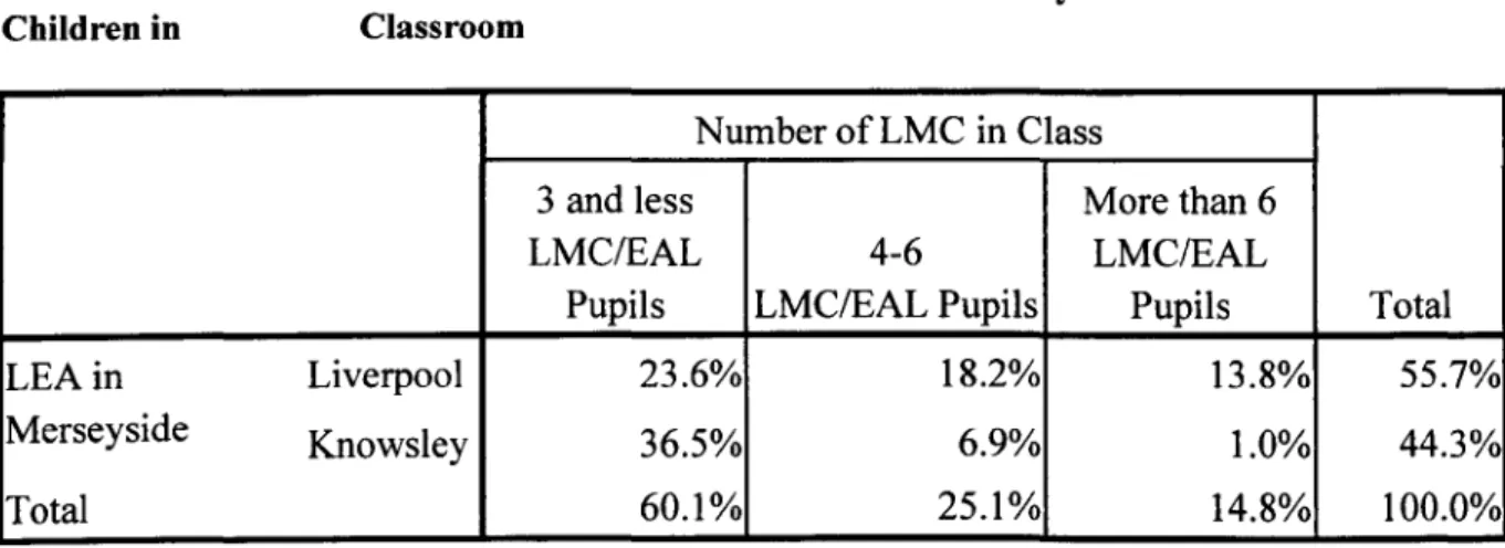 Table 5.6  Cross-Tabulation  of  Local  Authorities  in  Merseyside  and  LMCIEAL  Children in  Classroom 