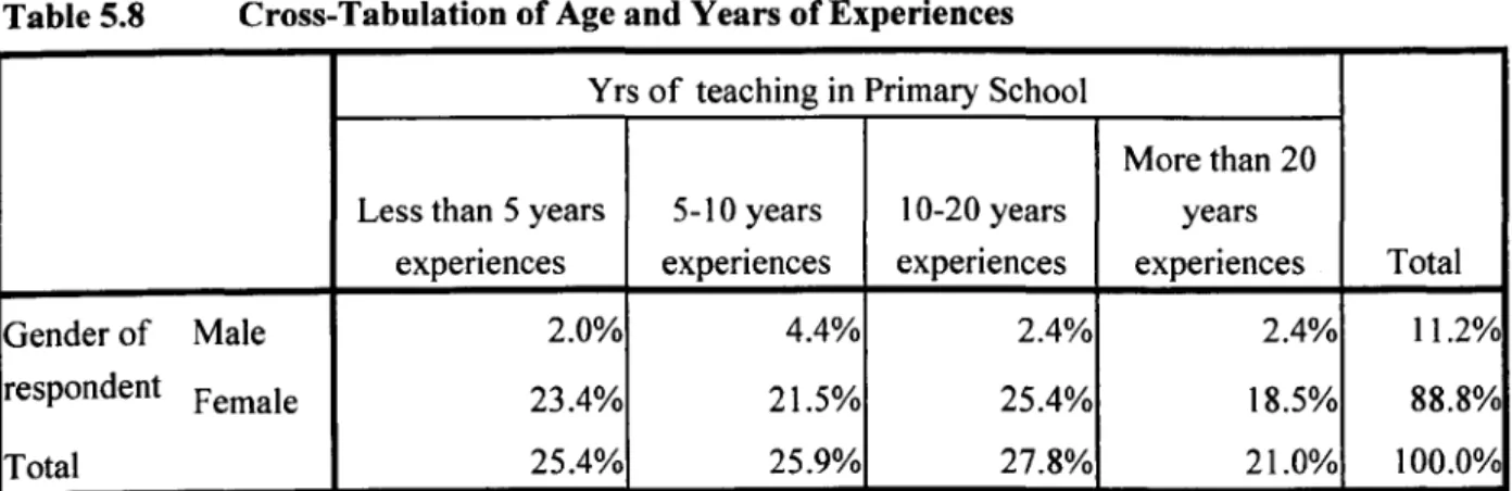 Table 5.8  Cross-Tabulation of Age and Years of Experiences  Yrs of teaching in Primary School 