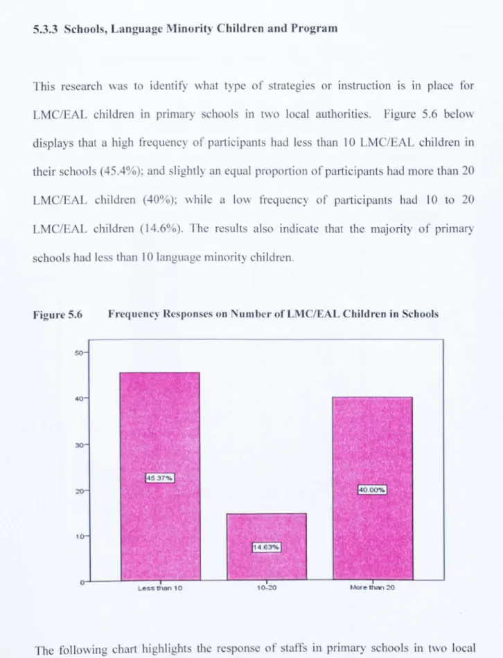 Figure 5.6  Frequency Responses on Number of LMCfEAL Children in  Schools 