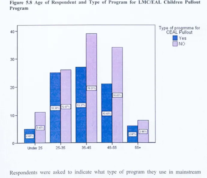 Figure  5.8  Age  of  Respondent  and  Type  of  Progl&#34;am  for  LMC/EAL  Children  Pullout  Program 