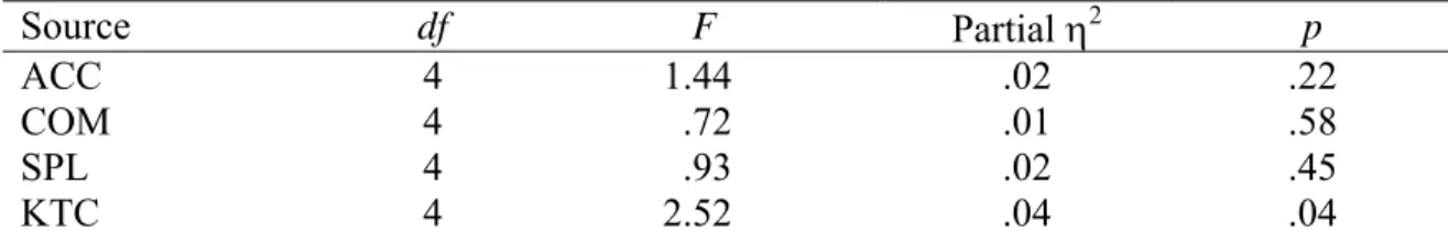 Table 6 shows the results of the MANOVA of racial/ethnic make-up of the high  school preservice teachers attended and four dependent variables, F (16, 739) = 1.39, p > 
