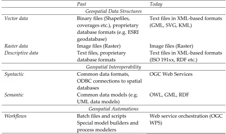 Table 1. Impact of Web semantics on geospatial technologies 