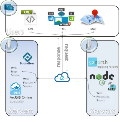 Figure 1: Functional architecture of a system exploiting GWSs 