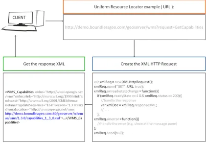 Figure 2: Requesting a WMS/GetCapabilities request and receiving the XML response 