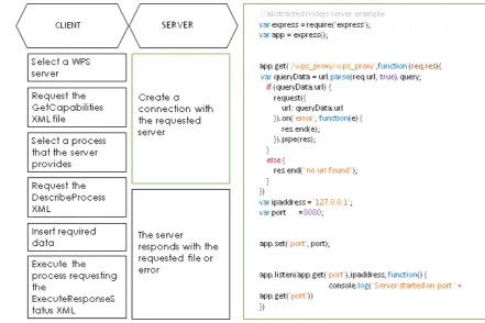 Figure 3: Utilizing Node.js as a Proxy server to achieve cross-origin connections with OGC implementations 