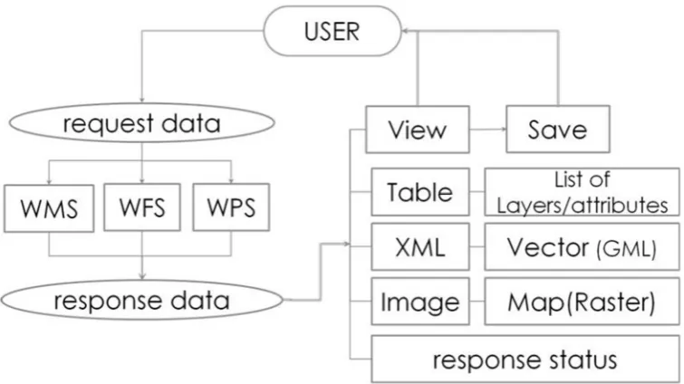 Figure 5: User interaction and data type results (Papadopoulos & Evangelidis, 2016) 