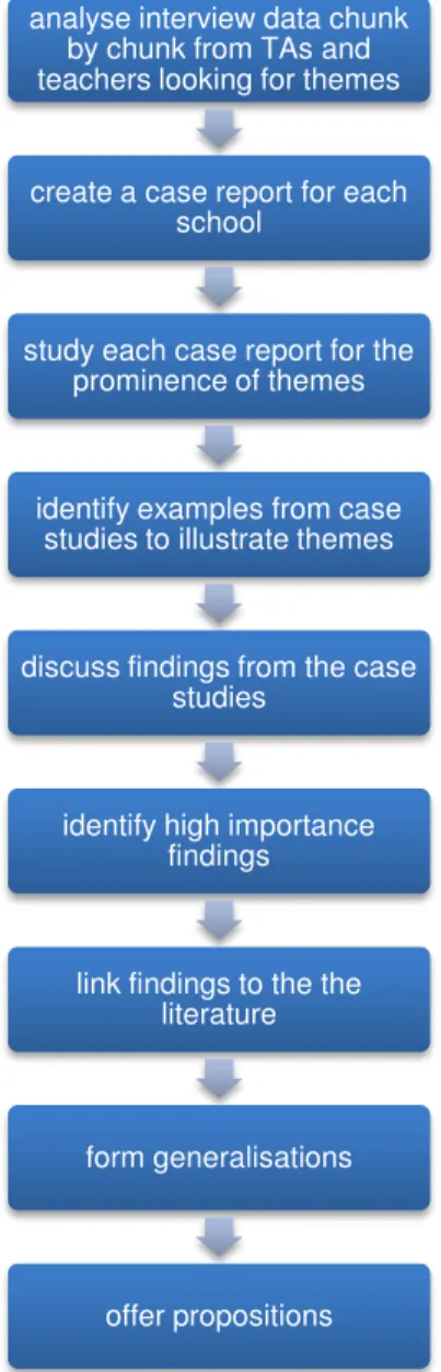 Figure 5.1: showing the process of analysis in multiple case studies  With the recurrence of particular themes each case study was analysed for their  relative prominence – this is taken up again in Chapter 6