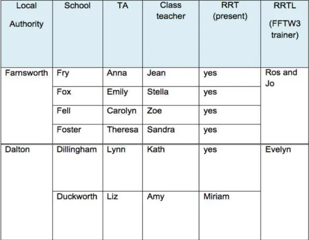 Table 5.1: table of characters in case studies 