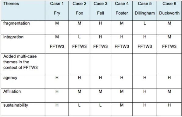 Table 6.2: prominence of themes (high/medium/low) after Stake (2006:49) 