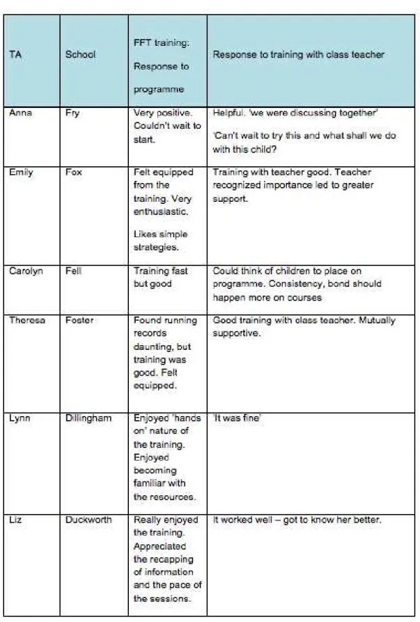 Table 6.3: TAs' response to training 
