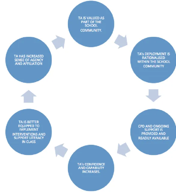 Figure 7.1: virtuous circle of TA deployment 
