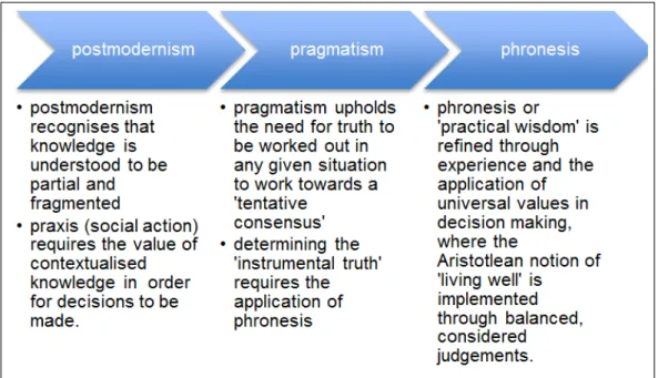 Figure 1.1: the relationship between postmodernism, pragmatism and  phronesis as described in the conceptual framework 