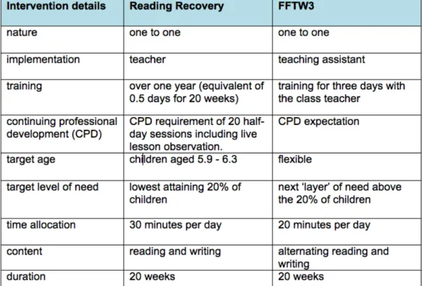 Table 2.1 compares Reading Recovery and FFTW3  – the programme that Canning  developed