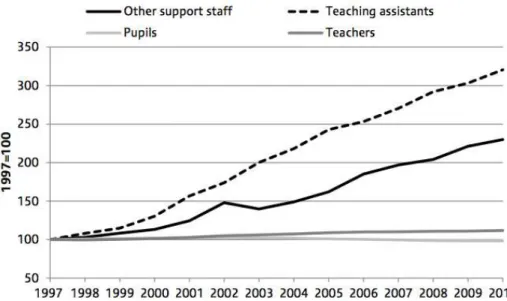 Figure 3.1: changes in the school workforce and pupil numbers over time  between 1997 and 2010 