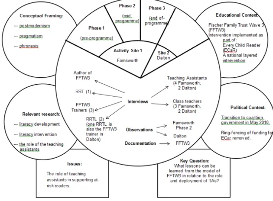 Figure 4.1: an overview of the multi-case study after Stake (2006)  Data analysis in case study 