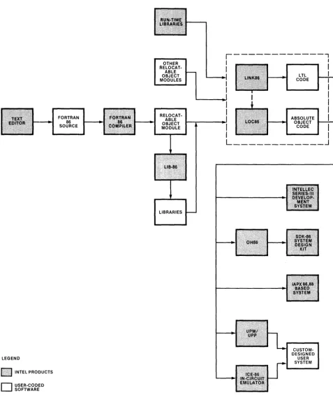 Figure 1-1. Fortran-86 Program Development Process 