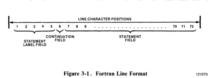Figure 3-1. Fortran Line Format 