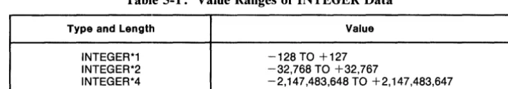 Table 5-1. Value Ranges of INTEGER Data 