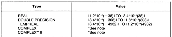 Table 5-2. Value Ranges for Floating-Point Data 