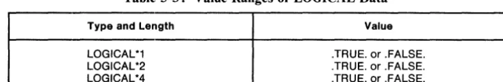 Table 5-3. Value Ranges of LOGICAL Data 