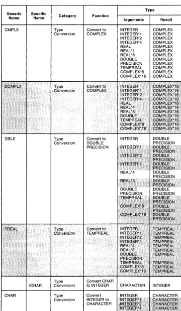 Table 6-1. Type-Conversion Functions (Cont'd.) 