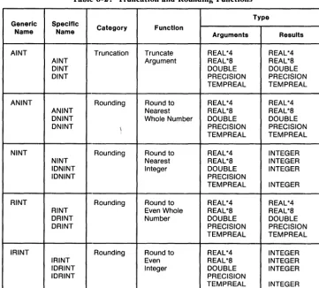 Table 6-2. Truncation and Rounding Functions 